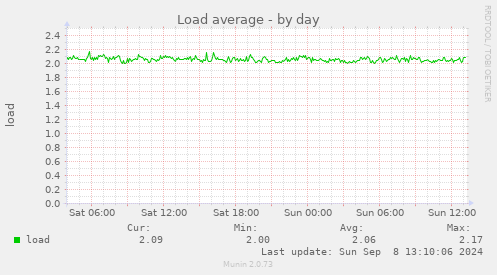 Load average