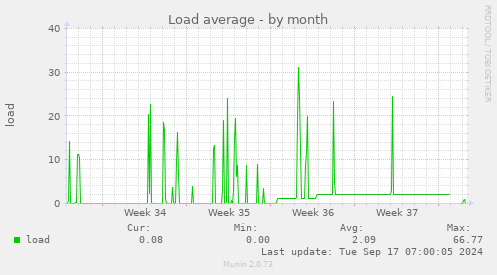 monthly graph