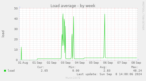 weekly graph