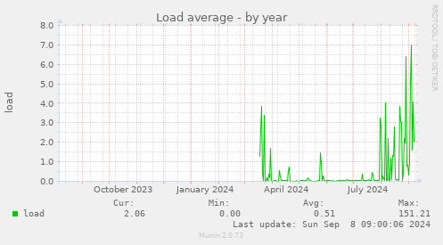 yearly graph