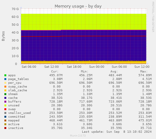 daily graph