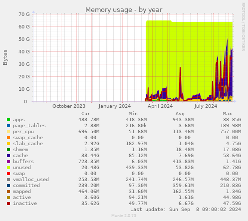 Memory usage