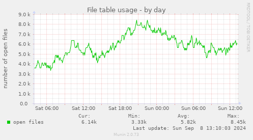 File table usage