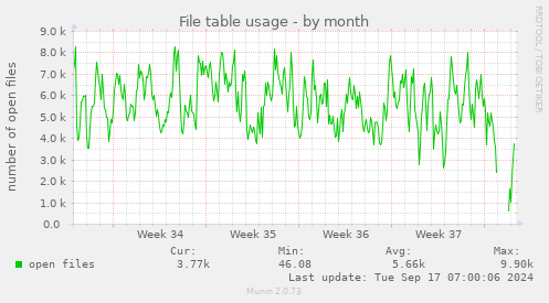 monthly graph