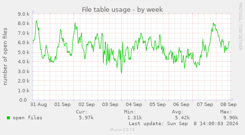 weekly graph