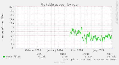 yearly graph