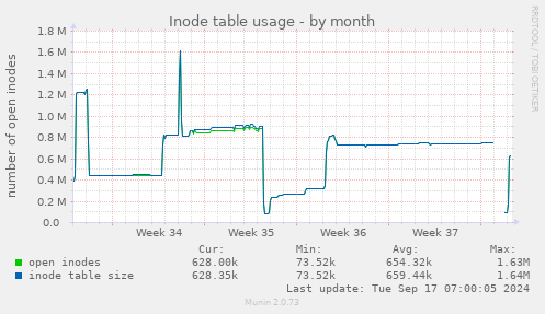 monthly graph