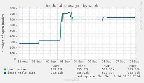 Inode table usage