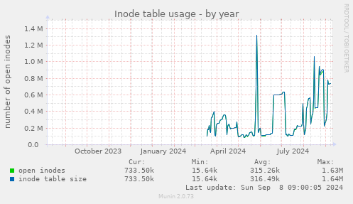 Inode table usage