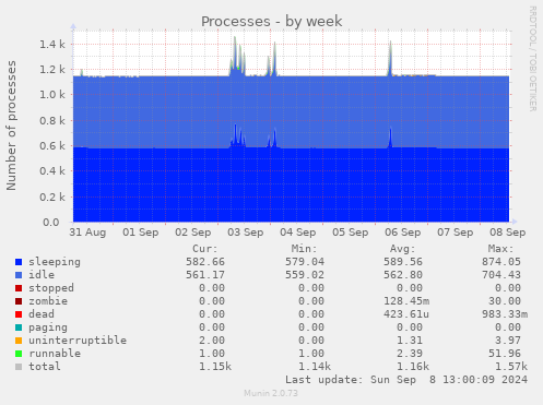 weekly graph