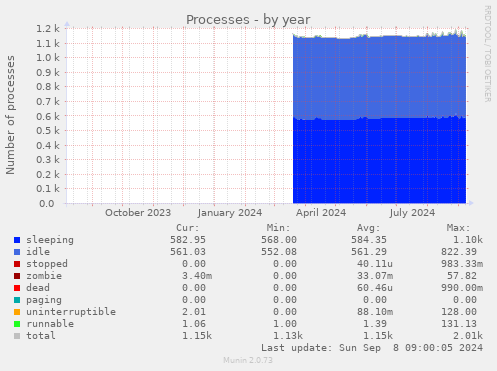 Processes