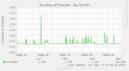 Number of threads