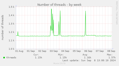 Number of threads