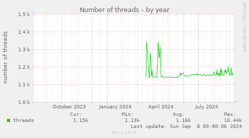 Number of threads