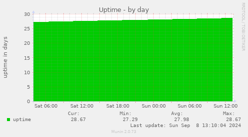 daily graph