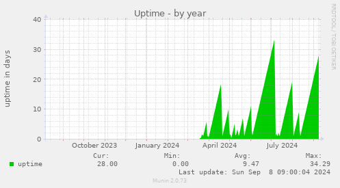 yearly graph