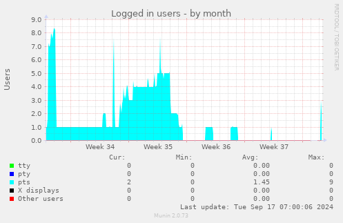 monthly graph