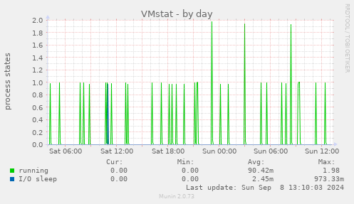 VMstat