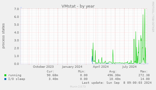 VMstat