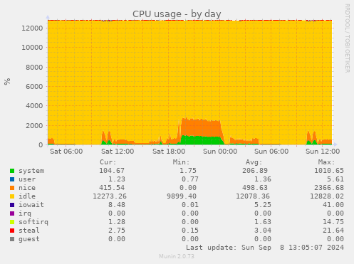 daily graph