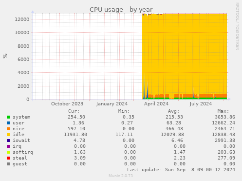 CPU usage