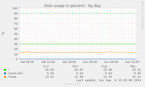 Disk usage in percent