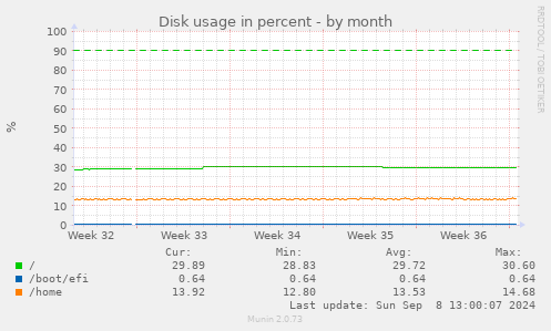 Disk usage in percent