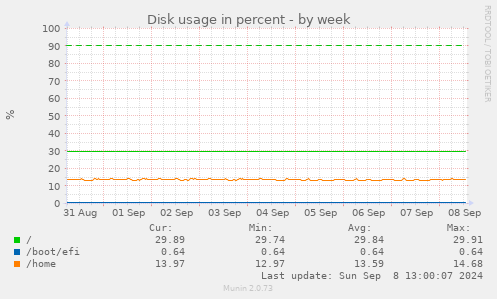 Disk usage in percent