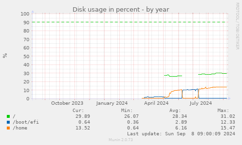 Disk usage in percent