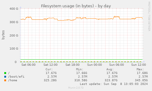 Filesystem usage (in bytes)