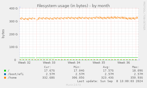 monthly graph