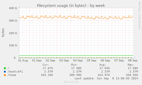 Filesystem usage (in bytes)