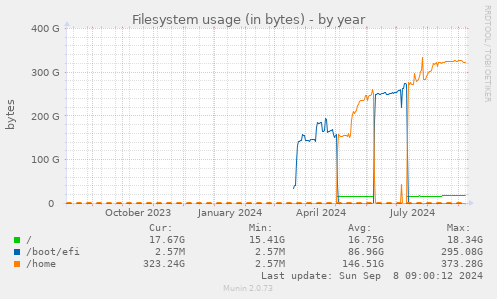 Filesystem usage (in bytes)