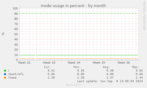 Inode usage in percent