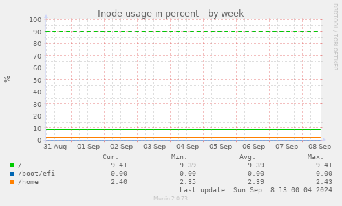 Inode usage in percent