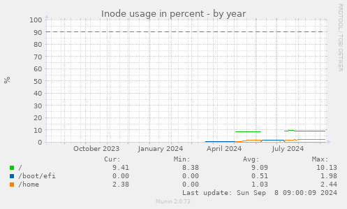 Inode usage in percent