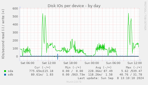 Disk IOs per device