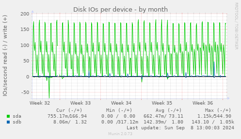 Disk IOs per device