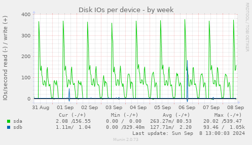 Disk IOs per device