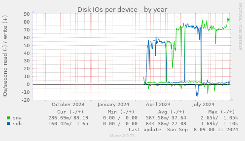 Disk IOs per device