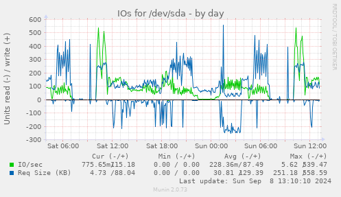 daily graph