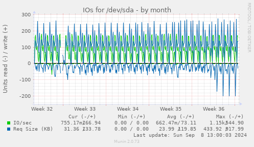 monthly graph