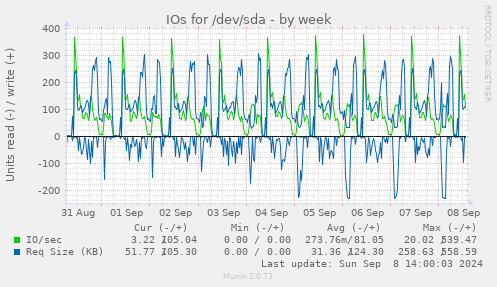 IOs for /dev/sda