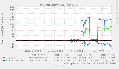 yearly graph