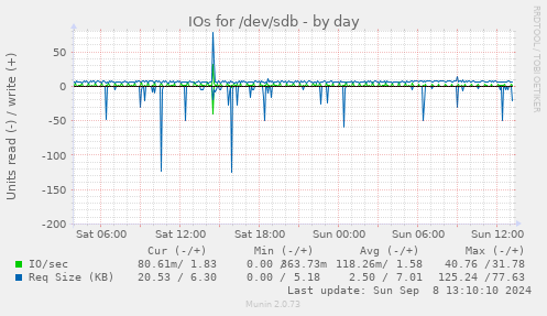 IOs for /dev/sdb