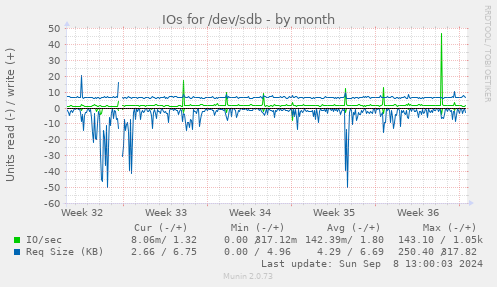 IOs for /dev/sdb