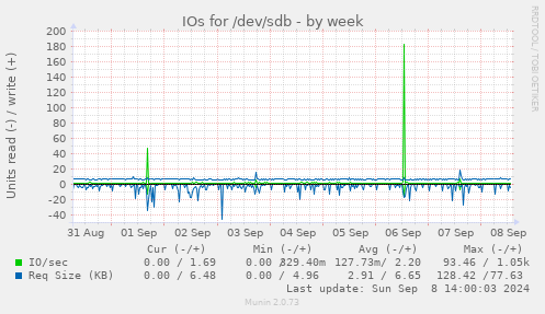 IOs for /dev/sdb