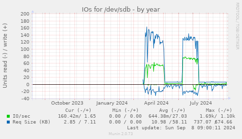 yearly graph