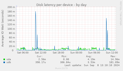 Disk latency per device