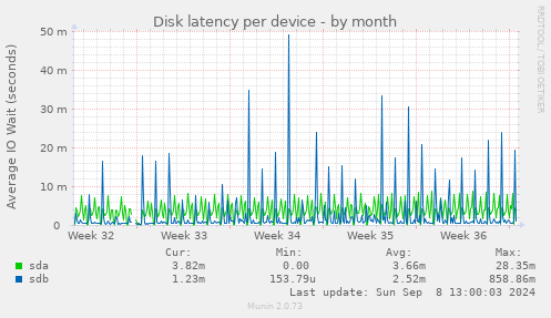 Disk latency per device